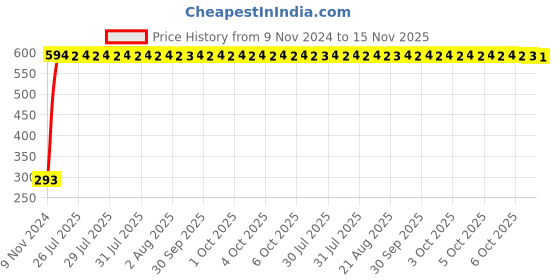moglix.com Unbrako M16x300mm Half Threaded Socket Head Cap Screw, 400578 unbrako Price History Graph from 9 Nov 2024 to 15 Nov 2025