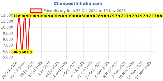 moglix.com Unbrako M16x300mm Half Threaded Socket Head Cap Screw, 400578 (Pack of 20) unbrako Price History Graph from 26 Oct 2024 to 16 Nov 2025
