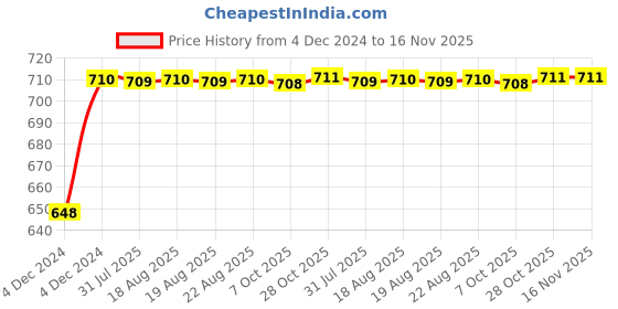 moglix.com Unbrako M16x30mm 200PCS Socket Head Shoulder Screw Box, 400056 unbrako Price History Graph from 4 Dec 2024 to 16 Nov 2025