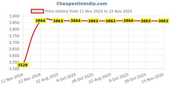 moglix.com Unbrako M16x30mm 25PCS Durlok Screw Box, 190410 unbrako Price History Graph from 11 Nov 2024 to 15 Nov 2025