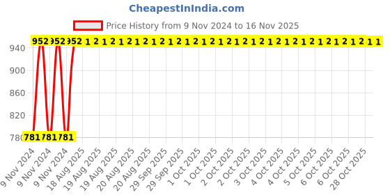 moglix.com Unbrako M16x30mm 25PCS Full Threaded Countersunk Socket Head Cap Screw Box, 103359 unbrako Price History Graph from 9 Nov 2024 to 15 Nov 2025