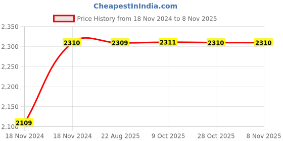 moglix.com Unbrako M16x30mm 50PCS Full Threaded Socket Head Cap Screw Box, 103112 unbrako Price History Graph from 18 Nov 2024 to 8 Nov 2025