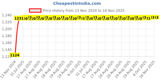 moglix.com Unbrako M16x30mm 50PCS Knurled Cup Point Socket Set Screw Box, 103277 unbrako Price History Graph from 13 Nov 2024 to 16 Nov 2025