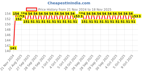 moglix.com Unbrako M16x30mm Durlok Screw, 190410 unbrako Price History Graph from 21 Nov 2024 to 17 Nov 2025