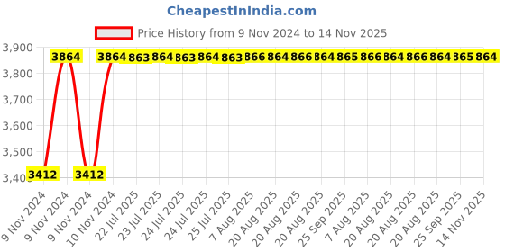 moglix.com Unbrako M16x30mm Durlok Screw, 190410 (Pack of 25) unbrako Price History Graph from 9 Nov 2024 to 14 Nov 2025