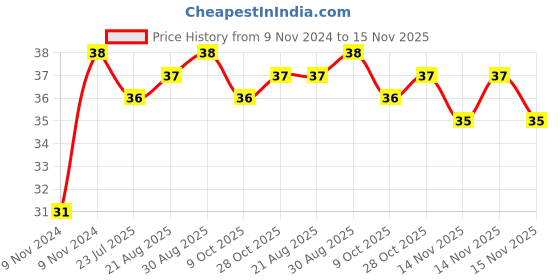 moglix.com Unbrako M16x30mm Full Threaded Countersunk Socket Head Cap Screw, 103359 unbrako Price History Graph from 9 Nov 2024 to 14 Nov 2025
