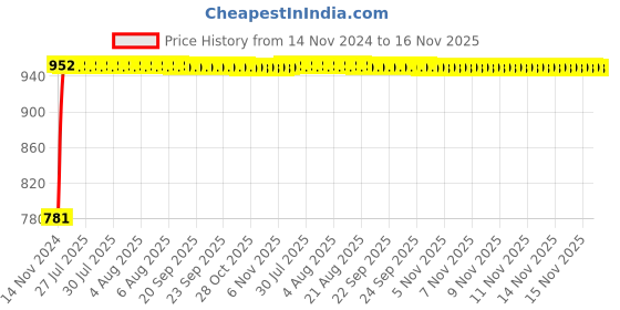 moglix.com Unbrako M16x30mm Full Threaded Countersunk Socket Head Cap Screw, 103359 (Pack of 25) unbrako Price History Graph from 14 Nov 2024 to 15 Nov 2025