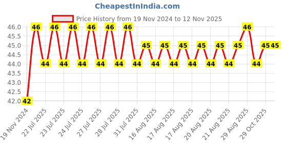 moglix.com Unbrako M16x30mm Full Threaded Socket Head Cap Screw, 103112 unbrako Price History Graph from 19 Nov 2024 to 11 Nov 2025