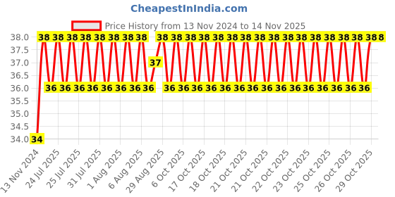 moglix.com Unbrako M16x30mm Full Threaded Socket Low Head Cap Screw, 103562 unbrako Price History Graph from 13 Nov 2024 to 12 Nov 2025