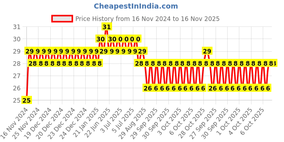 moglix.com Unbrako M16x30mm Grade 10.9 Full Threaded Hex Head Bolt/Screw, 170145 unbrako Price History Graph from 16 Nov 2024 to 16 Nov 2025