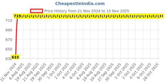 moglix.com Unbrako M16x30mm Grade 10.9 Full Threaded Hex Head Bolt/Screw, 170145 (Pack of 25) unbrako Price History Graph from 21 Nov 2024 to 15 Nov 2025
