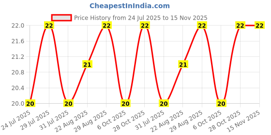 moglix.com Unbrako M16x30mm Knurled Cup Point Socket Set Screw, 103277 unbrako Price History Graph from 24 Jul 2025 to 15 Nov 2025