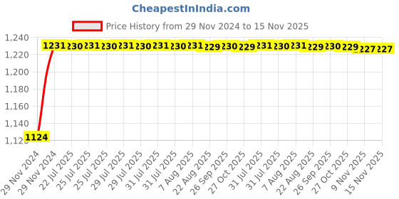 moglix.com Unbrako M16x30mm Knurled Cup Point Socket Set Screw, 103277 (Pack of 50) unbrako Price History Graph from 29 Nov 2024 to 15 Nov 2025