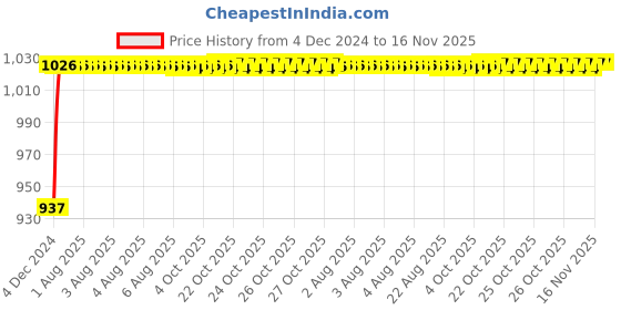 moglix.com Unbrako M16x35mm 25PCS Full Threaded Socket Low Head Cap Screw Box, 103563 unbrako Price History Graph from 4 Dec 2024 to 15 Nov 2025