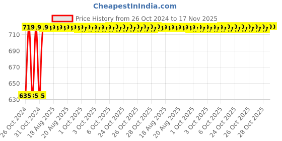 moglix.com Unbrako M16x35mm 25PCS Grade 10.9 Full Threaded Hex Head Bolt/Screw Box, 170146 unbrako Price History Graph from 26 Oct 2024 to 17 Nov 2025