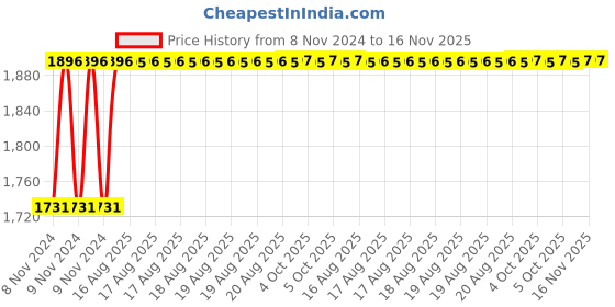 moglix.com Unbrako M16x35mm 50PCS Full Threaded Socket Head Cap Screw Box, 103113 unbrako Price History Graph from 8 Nov 2024 to 16 Nov 2025