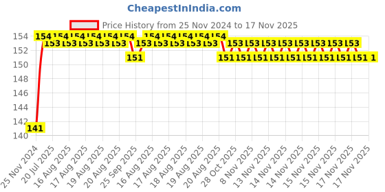 moglix.com Unbrako M16x35mm Durlok Screw, 190420 unbrako Price History Graph from 25 Nov 2024 to 16 Nov 2025