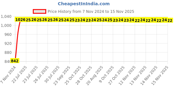moglix.com Unbrako M16x35mm Full Threaded Countersunk Socket Head Cap Screw, 103360 (Pack of 25) unbrako Price History Graph from 7 Nov 2024 to 14 Nov 2025