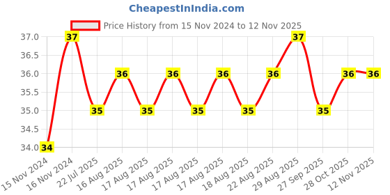 moglix.com Unbrako M16x35mm Full Threaded Socket Head Cap Screw, 103113 unbrako Price History Graph from 15 Nov 2024 to 11 Nov 2025