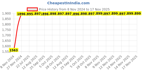 moglix.com Unbrako M16x35mm Full Threaded Socket Head Cap Screw, 103113 (Pack of 50) unbrako Price History Graph from 8 Nov 2024 to 17 Nov 2025