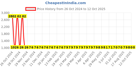 moglix.com Unbrako M16x35mm Full Threaded Socket Low Head Cap Screw, 103563 (Pack of 25) unbrako Price History Graph from 26 Oct 2024 to 12 Oct 2025