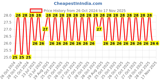 moglix.com Unbrako M16x35mm Grade 10.9 Full Threaded Hex Head Bolt/Screw, 170146 unbrako Price History Graph from 26 Oct 2024 to 17 Nov 2025