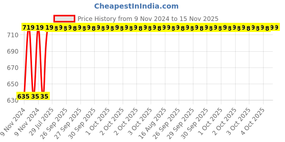 moglix.com Unbrako M16x35mm Grade 10.9 Full Threaded Hex Head Bolt/Screw, 170146 (Pack of 25) unbrako Price History Graph from 9 Nov 2024 to 14 Nov 2025