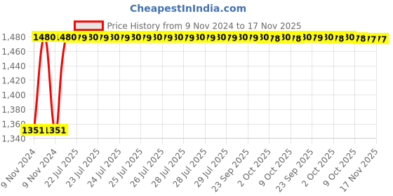 moglix.com Unbrako M16x35mm Knurled Cup Point Socket Set Screw, 103278 (Pack of 50) unbrako Price History Graph from 9 Nov 2024 to 17 Nov 2025