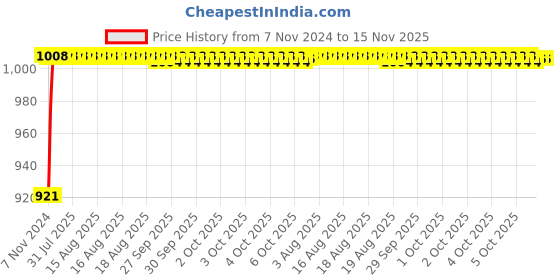 moglix.com Unbrako M16x40mm 25PCS Full Threaded Socket Low Head Cap Screw Box, 103564 unbrako Price History Graph from 7 Nov 2024 to 15 Nov 2025