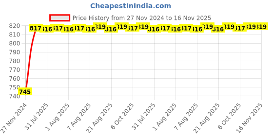 moglix.com Unbrako M16x40mm 25PCS Heavy Hex Structural Bolt Box, 300001 unbrako Price History Graph from 27 Nov 2024 to 15 Nov 2025