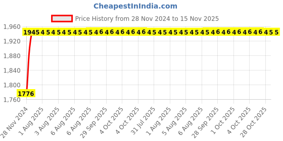 moglix.com Unbrako M16x40mm 50PCS Full Threaded Socket Head Cap Screw Box, 125751 unbrako Price History Graph from 28 Nov 2024 to 15 Nov 2025