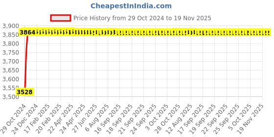 moglix.com Unbrako M16x40mm Durlok Screw, 190430 (Pack of 25) unbrako Price History Graph from 29 Oct 2024 to 19 Nov 2025