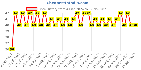 moglix.com Unbrako M16x40mm Full Threaded Countersunk Socket Head Cap Screw, 103361 unbrako Price History Graph from 4 Dec 2024 to 19 Nov 2025