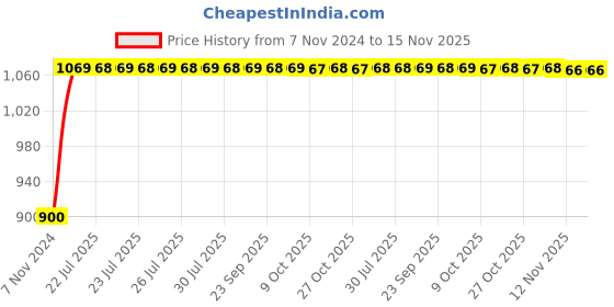 moglix.com Unbrako M16x40mm Full Threaded Countersunk Socket Head Cap Screw, 103361 (Pack of 25) unbrako Price History Graph from 7 Nov 2024 to 15 Nov 2025