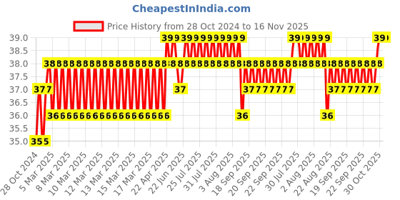 moglix.com Unbrako M16x40mm Full Threaded Socket Head Cap Screw, 125751 unbrako Price History Graph from 28 Oct 2024 to 15 Nov 2025