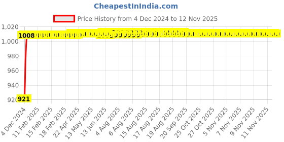 moglix.com Unbrako M16x40mm Full Threaded Socket Low Head Cap Screw, 103564 (Pack of 25) unbrako Price History Graph from 4 Dec 2024 to 11 Nov 2025