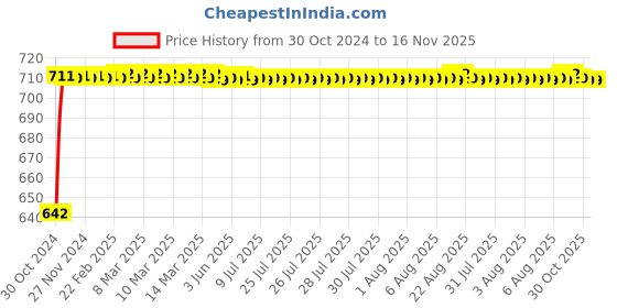 moglix.com Unbrako M16x40mm Grade 10.9 Full Threaded Hex Head Bolt/Screw, 170147 (Pack of 25) unbrako Price History Graph from 30 Oct 2024 to 16 Nov 2025