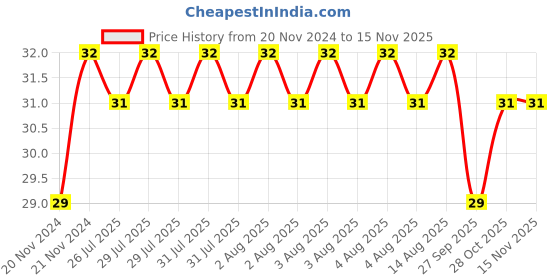 moglix.com Unbrako M16x40mm Heavy Hex Structural Bolt, 300001 unbrako Price History Graph from 20 Nov 2024 to 13 Nov 2025