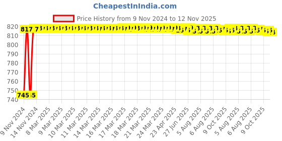 moglix.com Unbrako M16x40mm Heavy Hex Structural Bolt, 300001 (Pack of 25) unbrako Price History Graph from 9 Nov 2024 to 12 Nov 2025