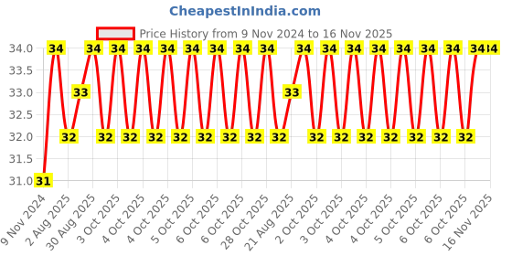 moglix.com Unbrako M16x40mm Knurled Cup Point Socket Set Screw, 103279 unbrako Price History Graph from 9 Nov 2024 to 15 Nov 2025