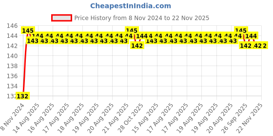 moglix.com Unbrako M16x40mm Socket Head Shoulder Screw, 105435 unbrako Price History Graph from 8 Nov 2024 to 21 Nov 2025