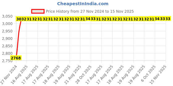 moglix.com Unbrako M16x45mm 25PCS Durlok Screw Box, 190820 unbrako Price History Graph from 27 Nov 2024 to 15 Nov 2025