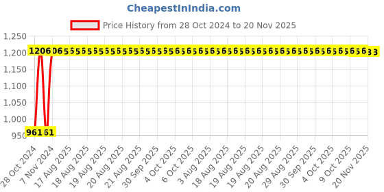 moglix.com Unbrako M16x45mm 25PCS Full Threaded Countersunk Socket Head Cap Screw Box, 106318 unbrako Price History Graph from 28 Oct 2024 to 19 Nov 2025
