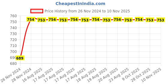 moglix.com Unbrako M16x45mm 25PCS Grade 10.9 Full Threaded Hex Head Bolt/Screw Box, 170148 unbrako Price History Graph from 26 Nov 2024 to 9 Nov 2025