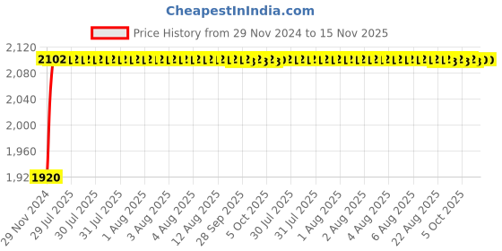 moglix.com Unbrako M16x45mm 50PCS Knurled Cup Point Socket Set Screw Box, 103281 unbrako Price History Graph from 29 Nov 2024 to 15 Nov 2025