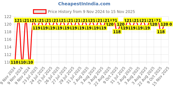 moglix.com Unbrako M16x45mm Durlok Screw, 190820 unbrako Price History Graph from 9 Nov 2024 to 15 Nov 2025