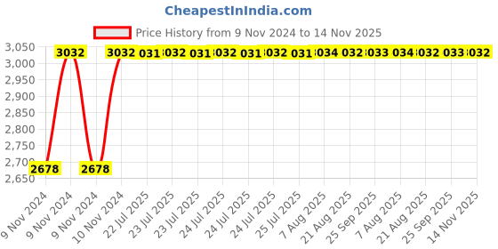 moglix.com Unbrako M16x45mm Durlok Screw, 190820 (Pack of 25) unbrako Price History Graph from 9 Nov 2024 to 14 Nov 2025