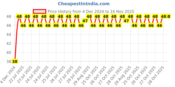 moglix.com Unbrako M16x45mm Full Threaded Countersunk Socket Head Cap Screw, 106318 unbrako Price History Graph from 4 Dec 2024 to 16 Nov 2025