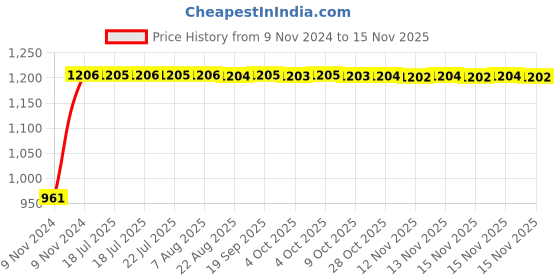 moglix.com Unbrako M16x45mm Full Threaded Countersunk Socket Head Cap Screw, 106318 (Pack of 25) unbrako Price History Graph from 9 Nov 2024 to 14 Nov 2025