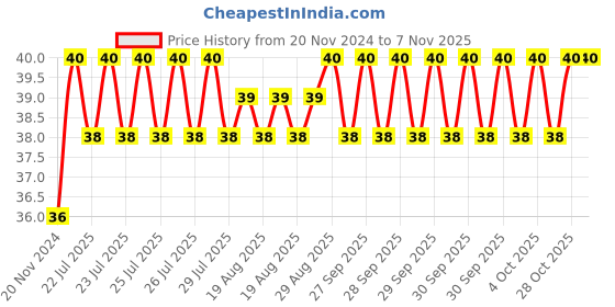 moglix.com Unbrako M16x45mm Full Threaded Socket Head Cap Screw, 103115 unbrako Price History Graph from 20 Nov 2024 to 6 Nov 2025